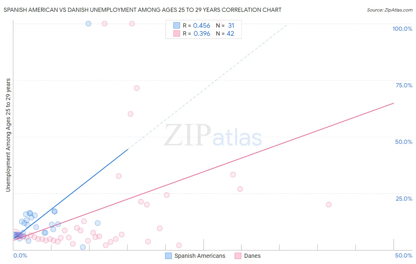 Spanish American vs Danish Unemployment Among Ages 25 to 29 years