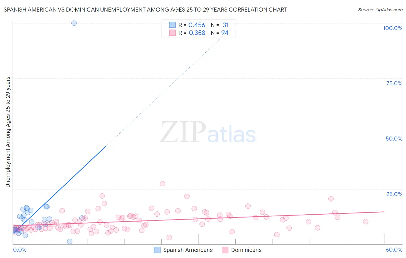 Spanish American vs Dominican Unemployment Among Ages 25 to 29 years