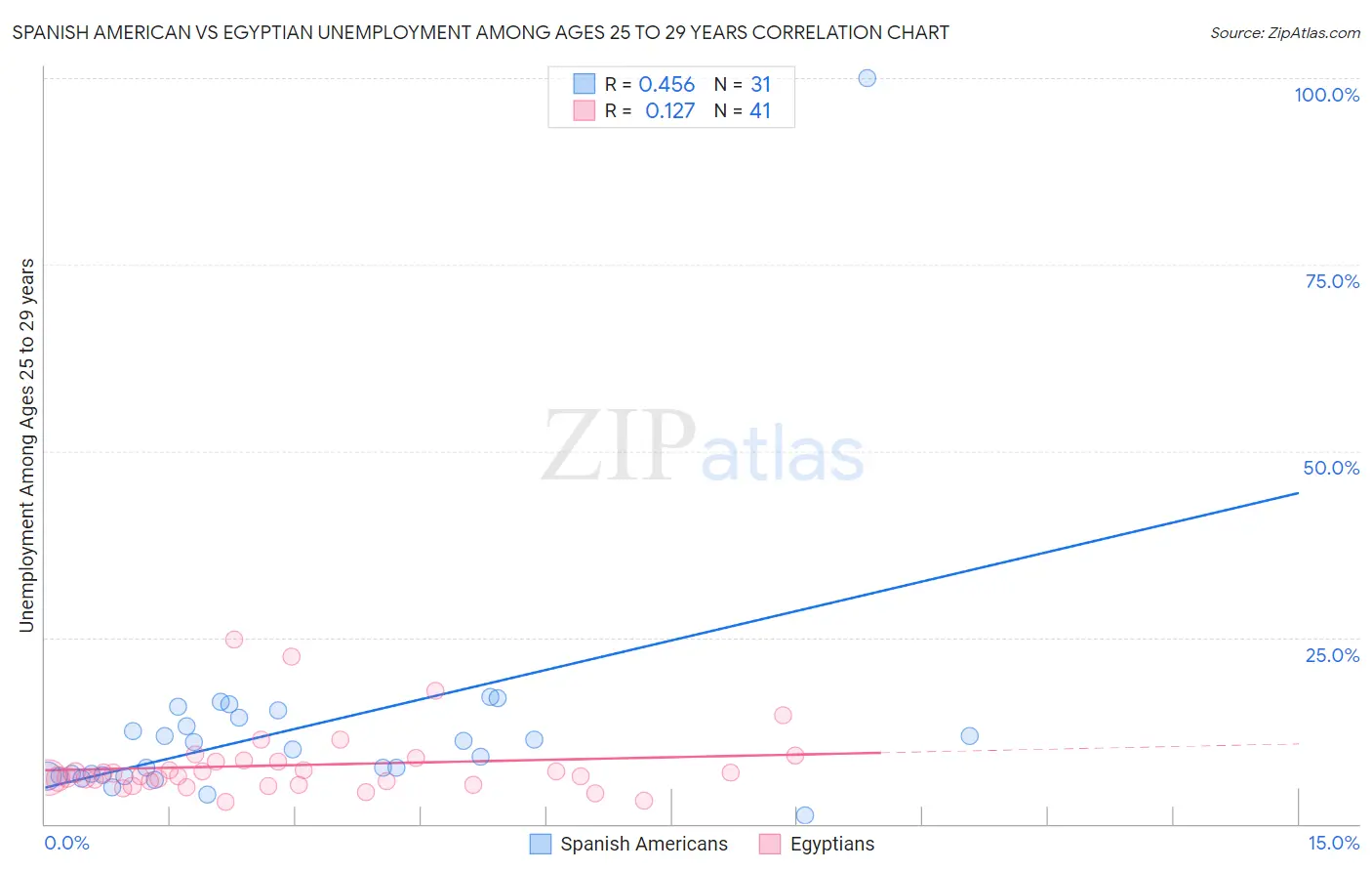 Spanish American vs Egyptian Unemployment Among Ages 25 to 29 years