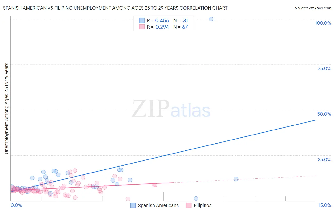 Spanish American vs Filipino Unemployment Among Ages 25 to 29 years