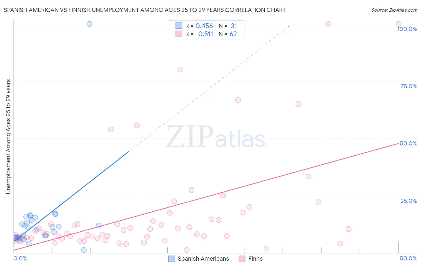 Spanish American vs Finnish Unemployment Among Ages 25 to 29 years