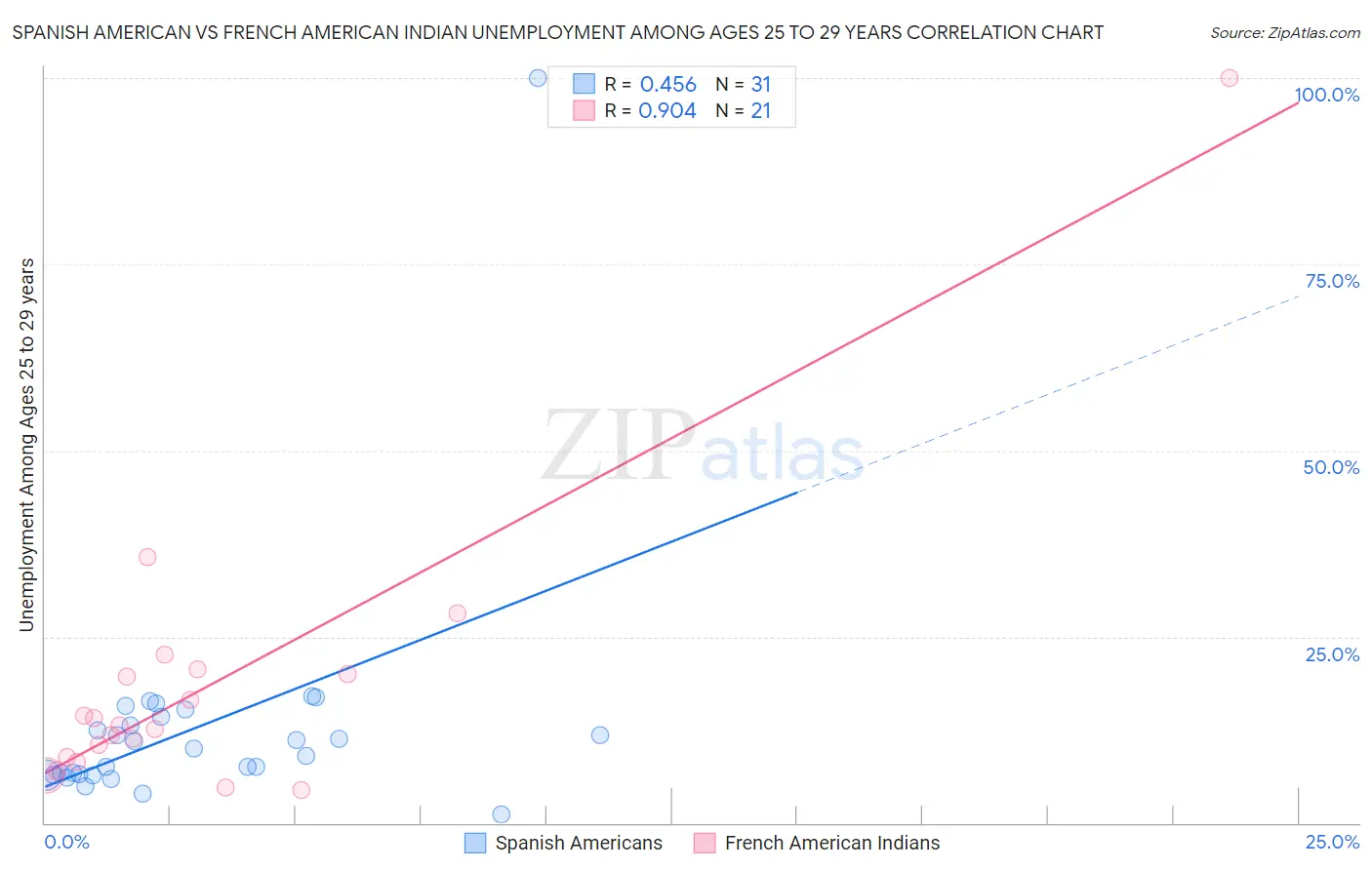 Spanish American vs French American Indian Unemployment Among Ages 25 to 29 years