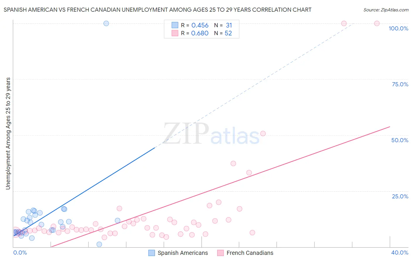 Spanish American vs French Canadian Unemployment Among Ages 25 to 29 years