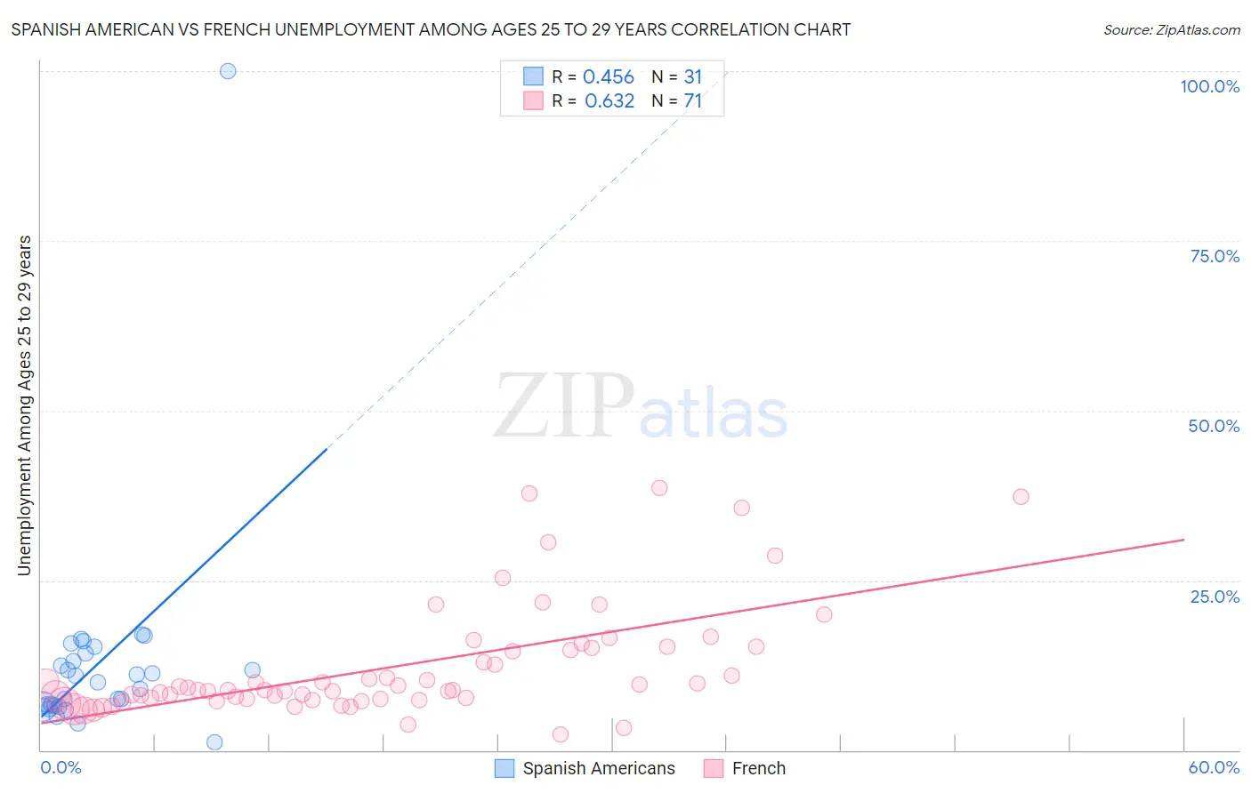 Spanish American vs French Unemployment Among Ages 25 to 29 years