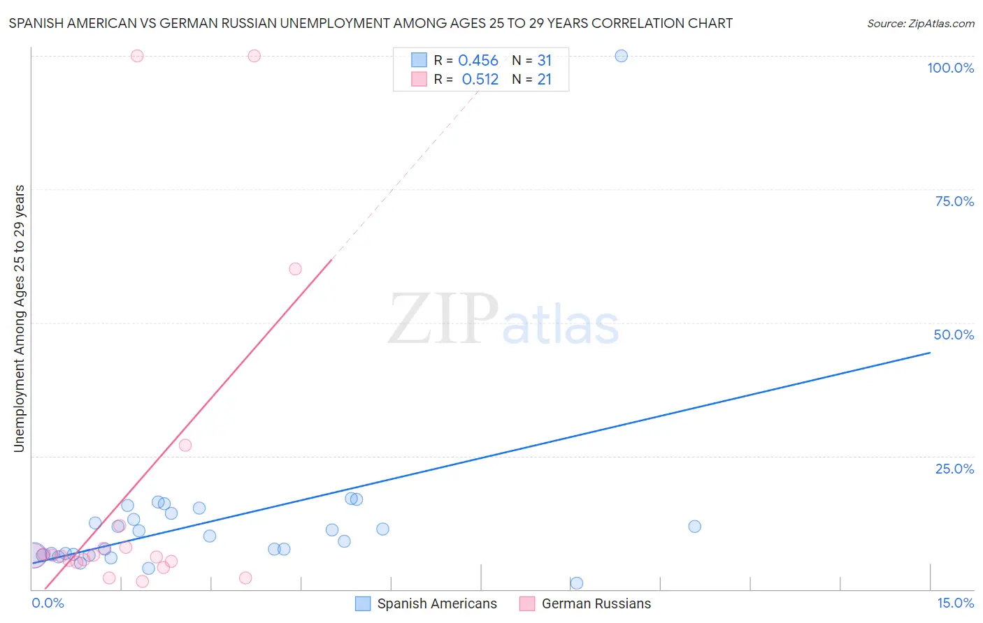 Spanish American vs German Russian Unemployment Among Ages 25 to 29 years