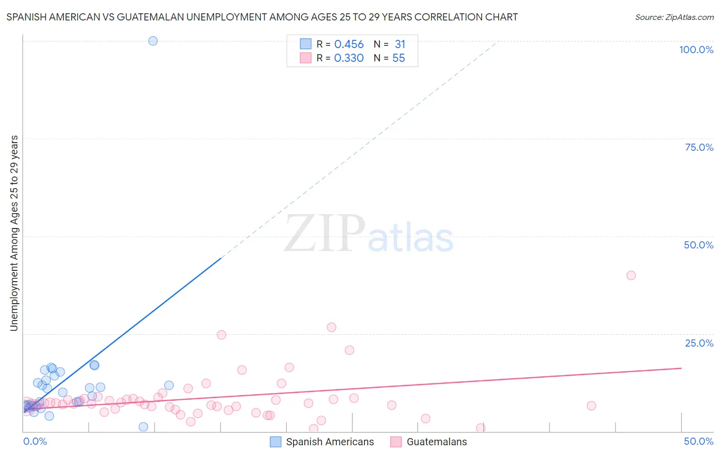 Spanish American vs Guatemalan Unemployment Among Ages 25 to 29 years