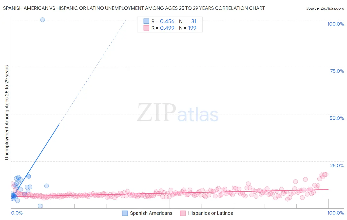 Spanish American vs Hispanic or Latino Unemployment Among Ages 25 to 29 years