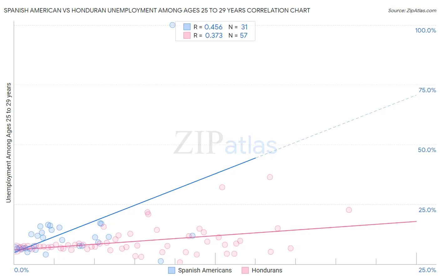 Spanish American vs Honduran Unemployment Among Ages 25 to 29 years