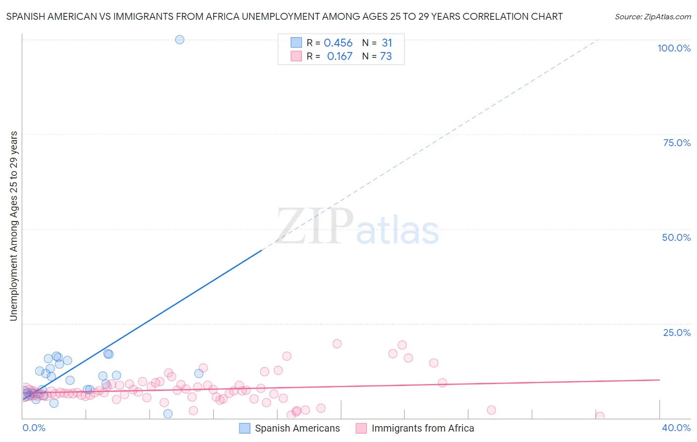 Spanish American vs Immigrants from Africa Unemployment Among Ages 25 to 29 years