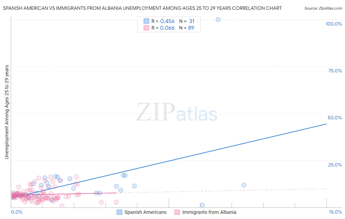 Spanish American vs Immigrants from Albania Unemployment Among Ages 25 to 29 years