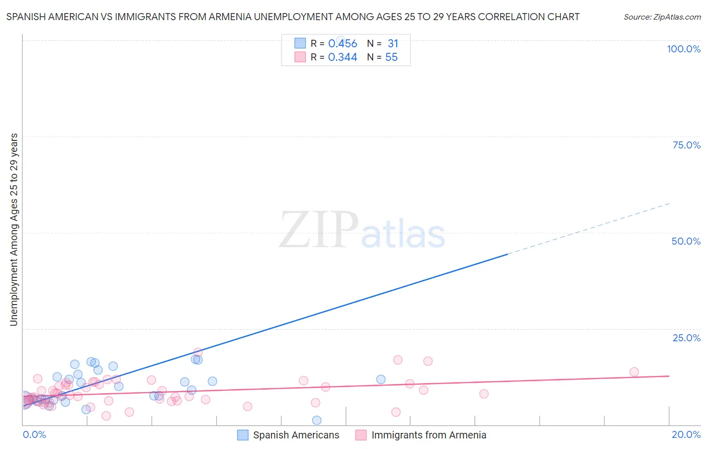 Spanish American vs Immigrants from Armenia Unemployment Among Ages 25 to 29 years