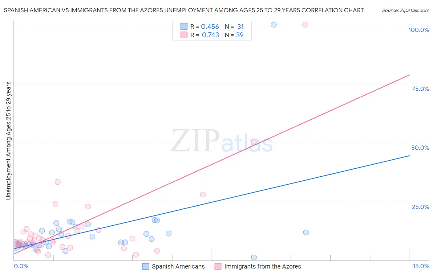 Spanish American vs Immigrants from the Azores Unemployment Among Ages 25 to 29 years