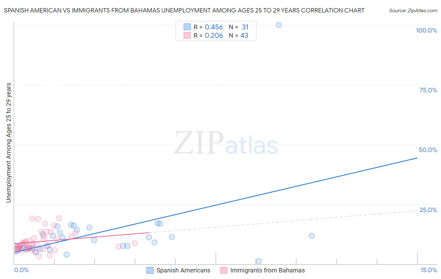 Spanish American vs Immigrants from Bahamas Unemployment Among Ages 25 to 29 years