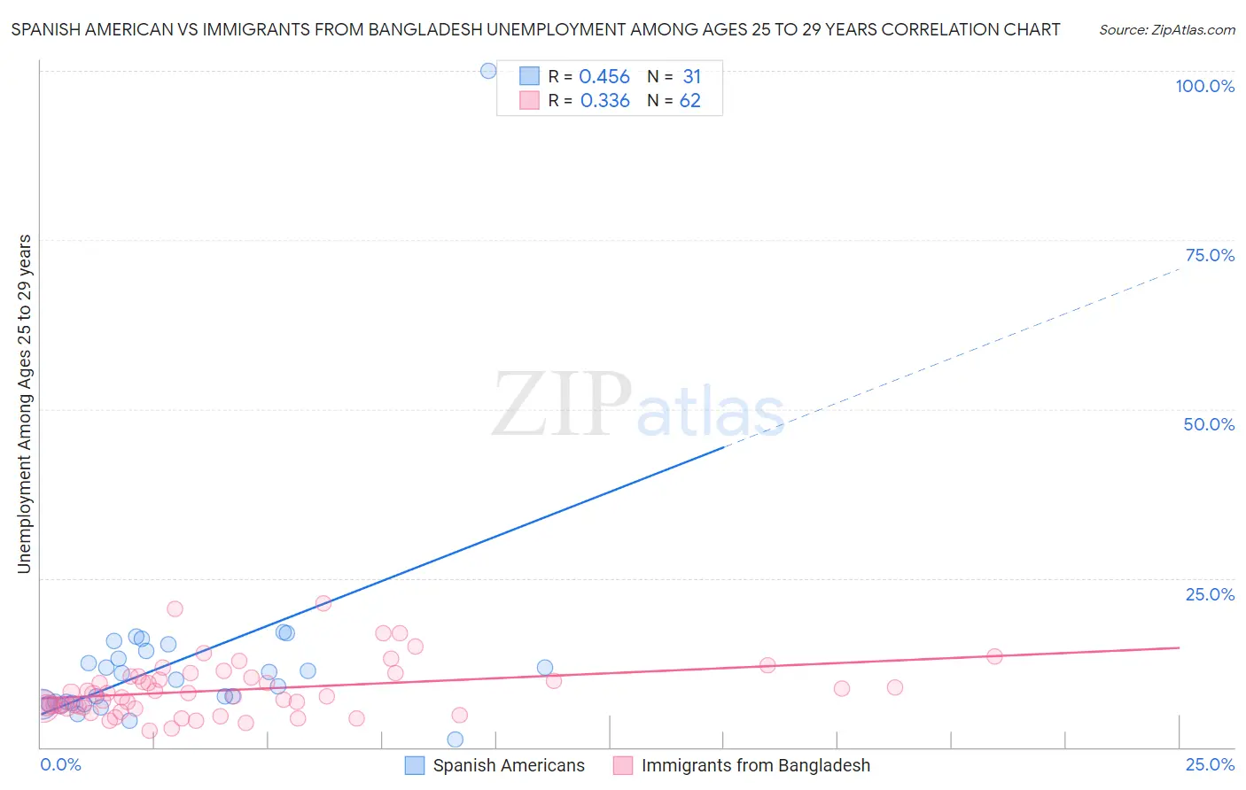 Spanish American vs Immigrants from Bangladesh Unemployment Among Ages 25 to 29 years