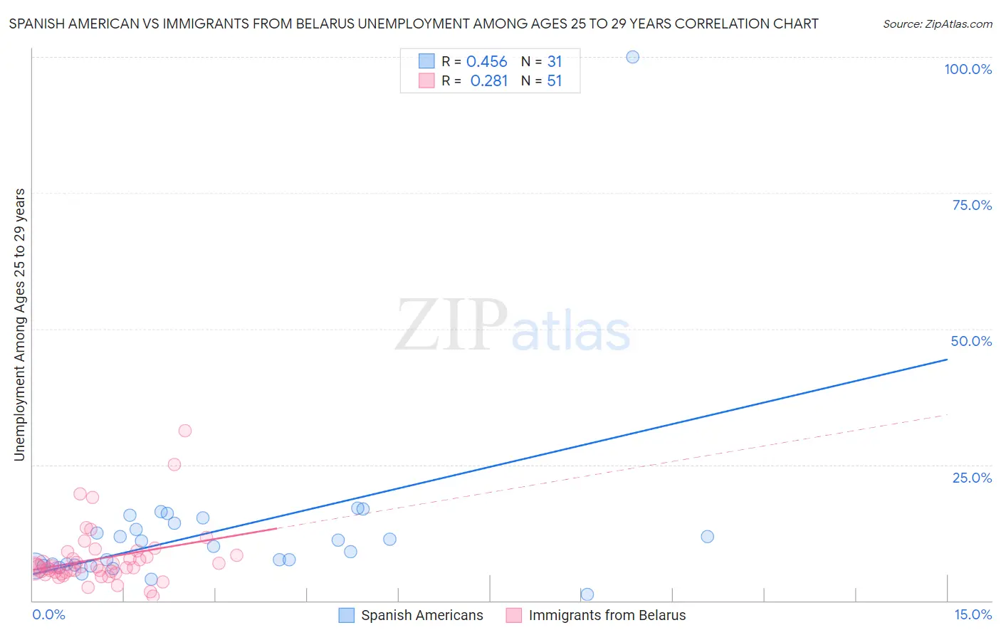 Spanish American vs Immigrants from Belarus Unemployment Among Ages 25 to 29 years