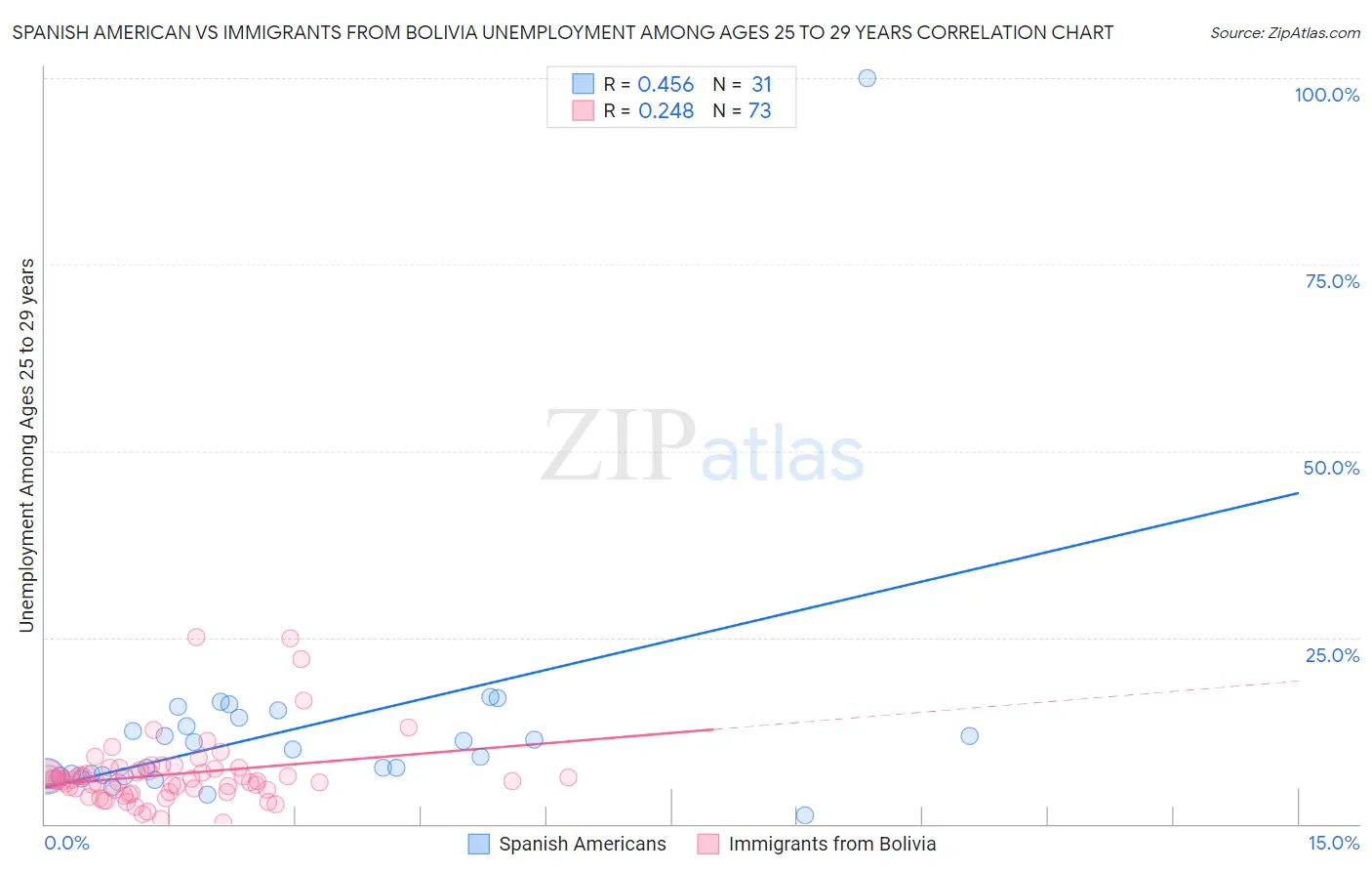 Spanish American vs Immigrants from Bolivia Unemployment Among Ages 25 to 29 years