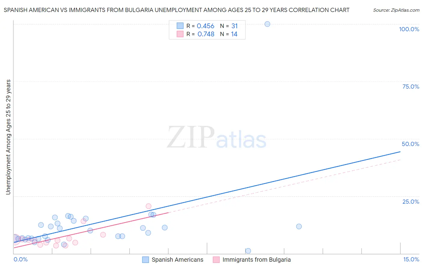 Spanish American vs Immigrants from Bulgaria Unemployment Among Ages 25 to 29 years