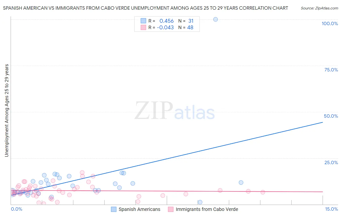 Spanish American vs Immigrants from Cabo Verde Unemployment Among Ages 25 to 29 years