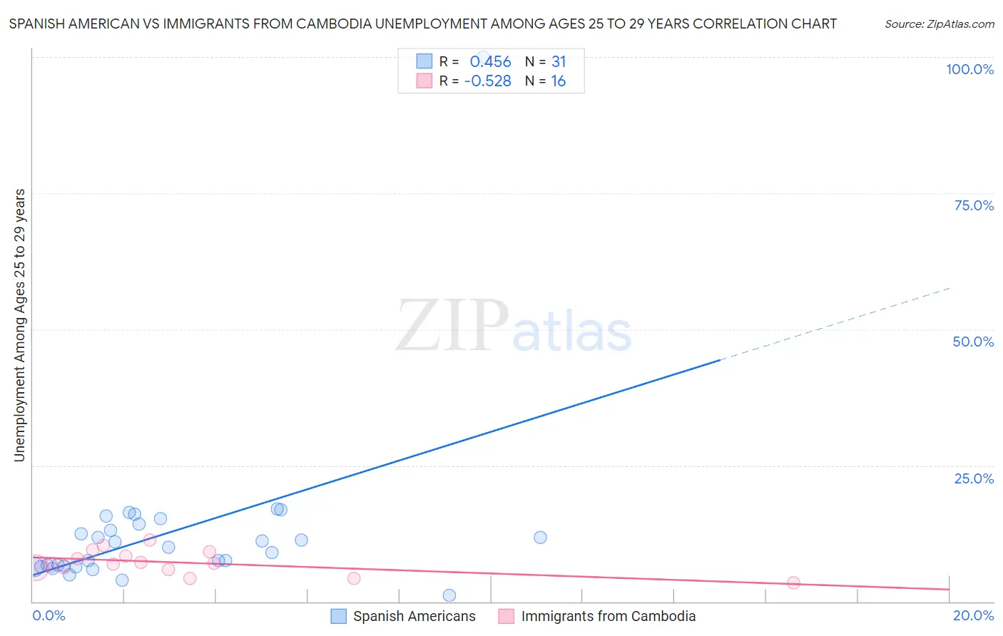 Spanish American vs Immigrants from Cambodia Unemployment Among Ages 25 to 29 years