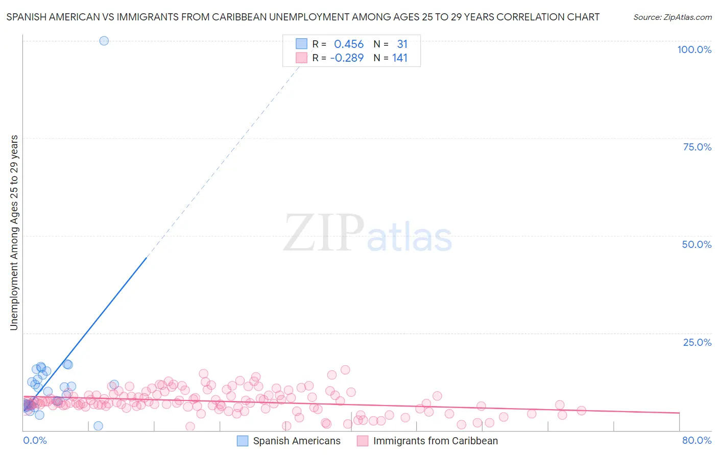 Spanish American vs Immigrants from Caribbean Unemployment Among Ages 25 to 29 years