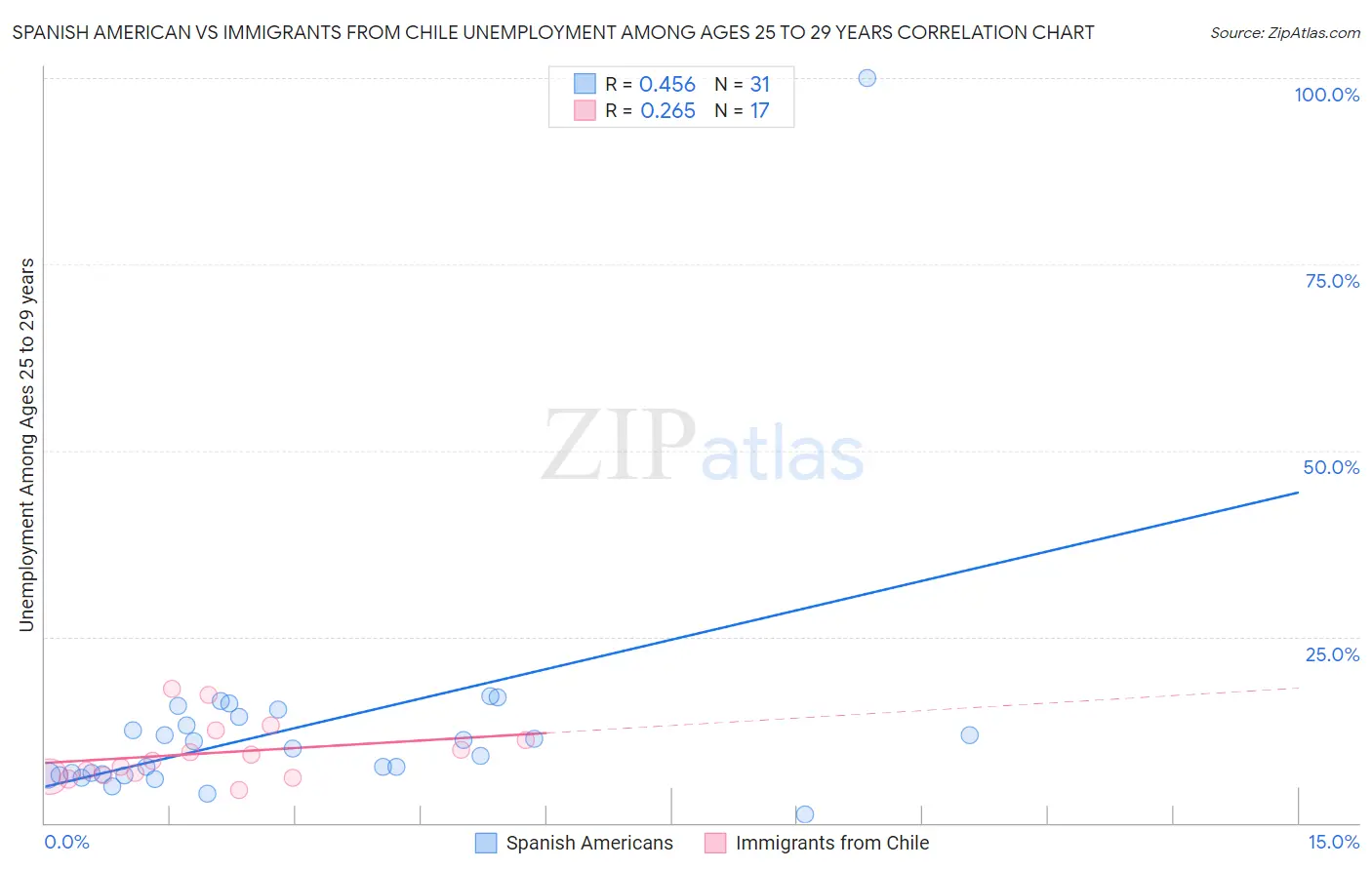 Spanish American vs Immigrants from Chile Unemployment Among Ages 25 to 29 years