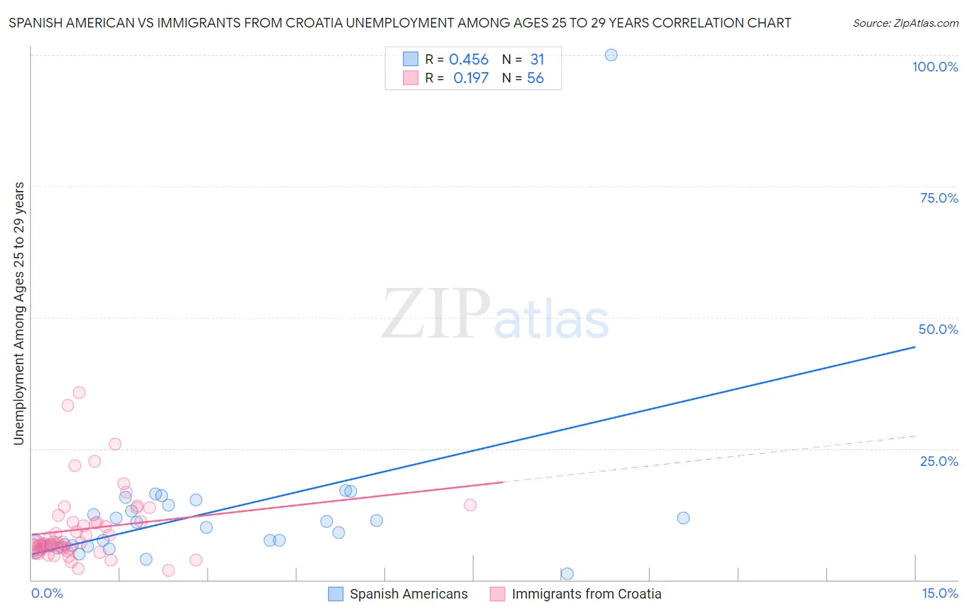 Spanish American vs Immigrants from Croatia Unemployment Among Ages 25 to 29 years