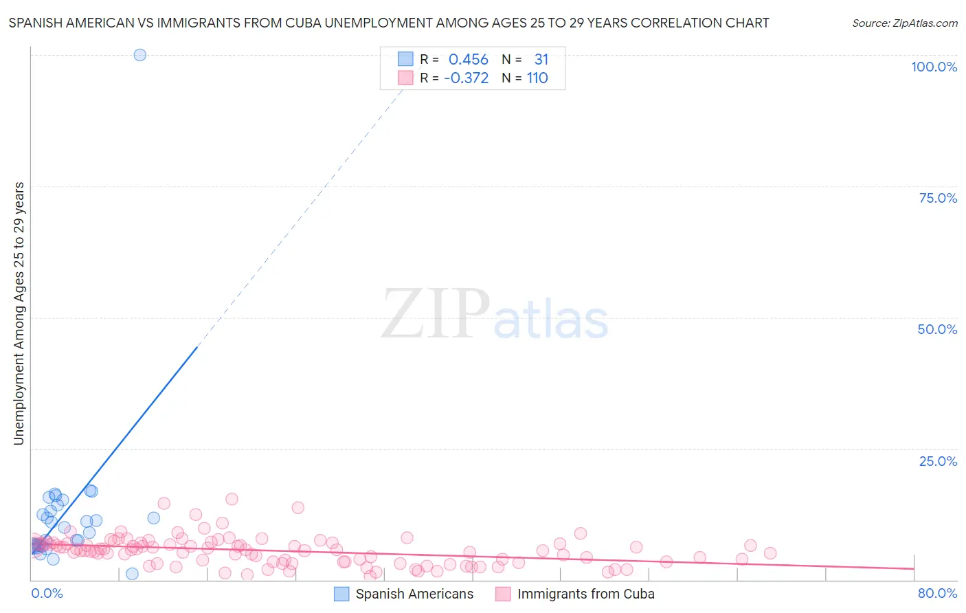 Spanish American vs Immigrants from Cuba Unemployment Among Ages 25 to 29 years