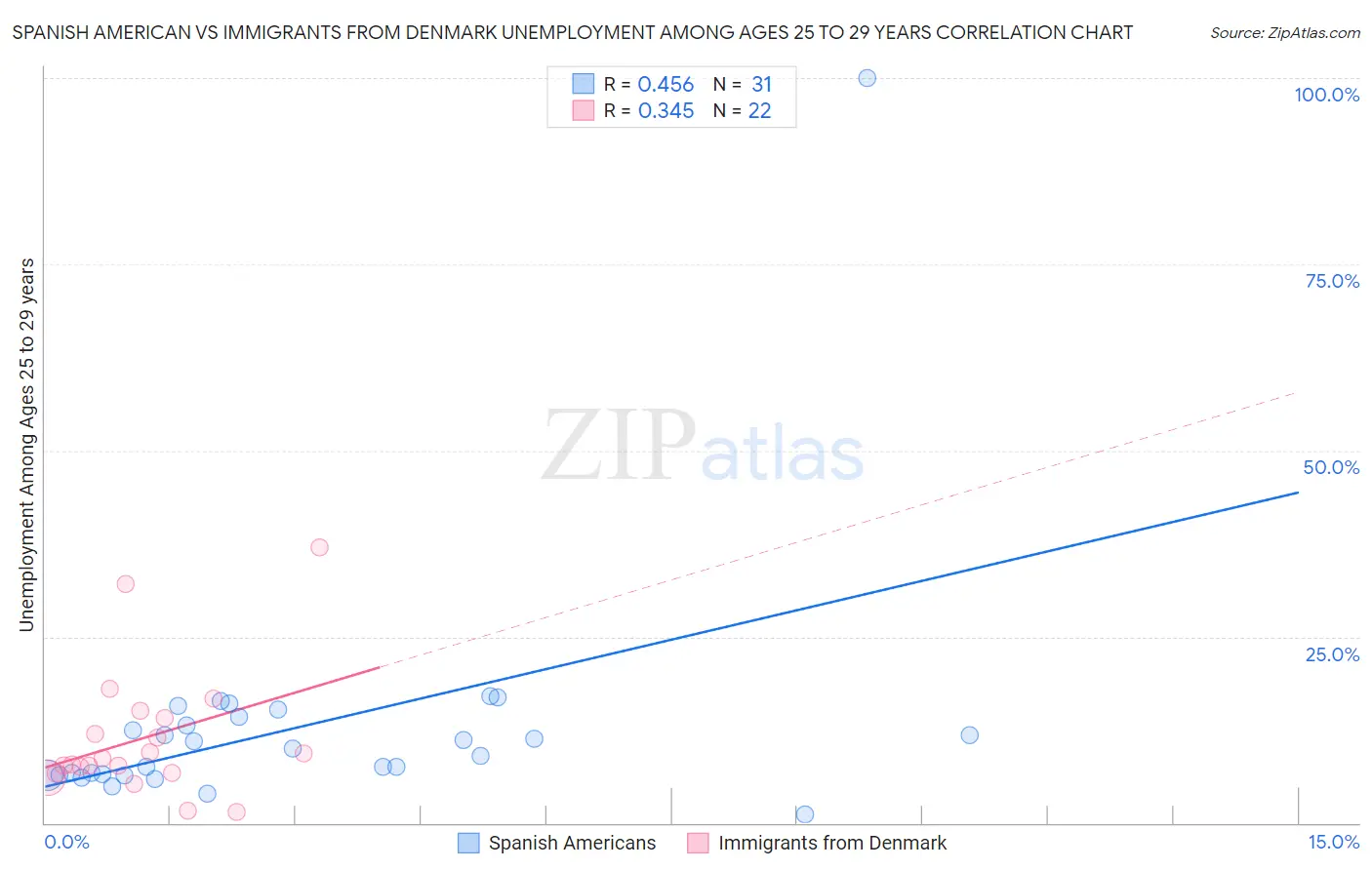 Spanish American vs Immigrants from Denmark Unemployment Among Ages 25 to 29 years