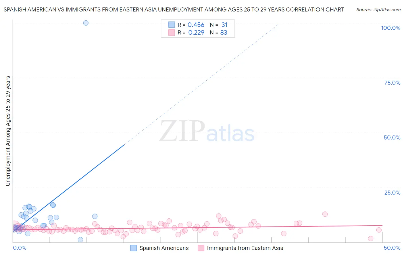 Spanish American vs Immigrants from Eastern Asia Unemployment Among Ages 25 to 29 years