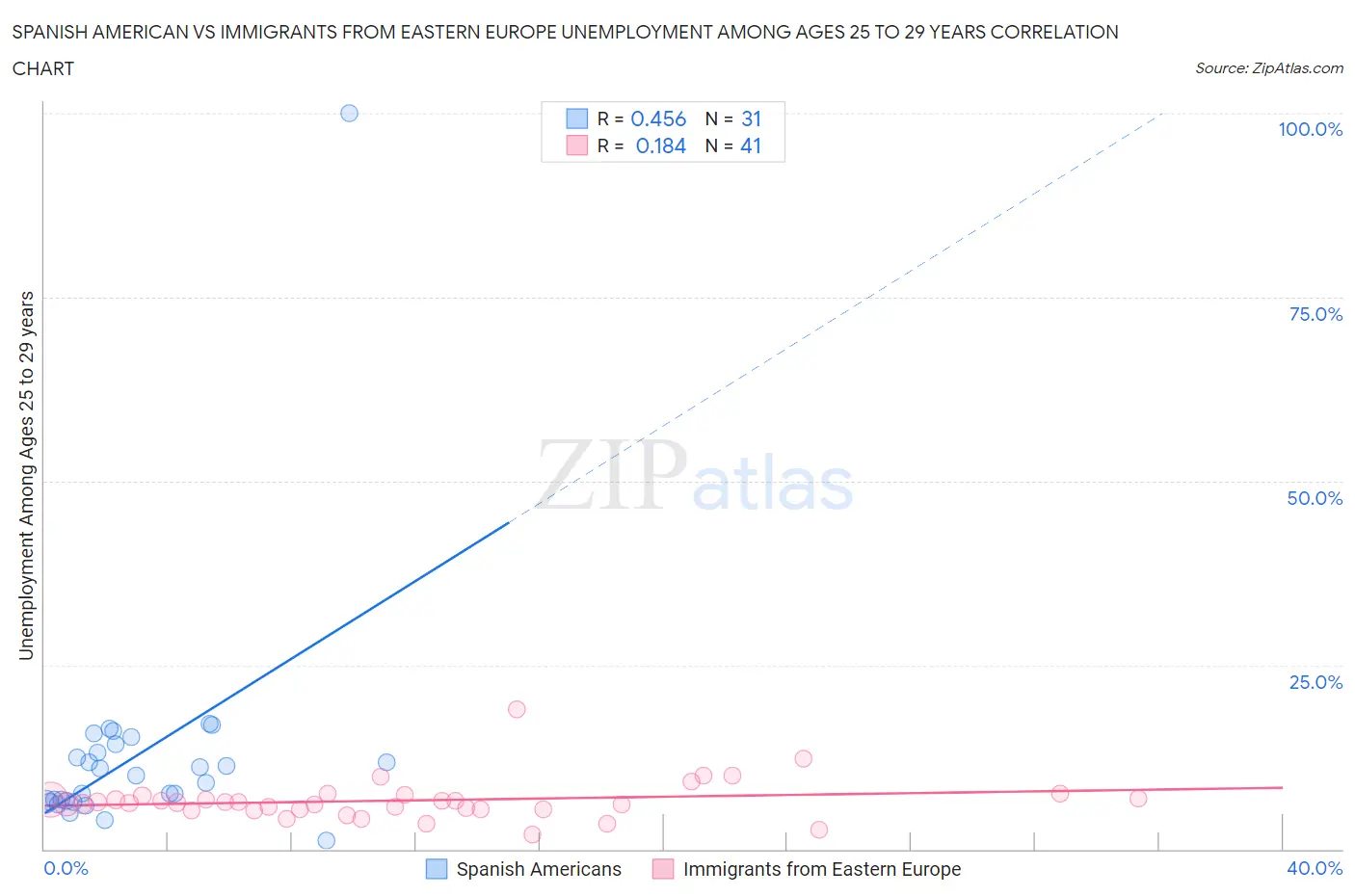 Spanish American vs Immigrants from Eastern Europe Unemployment Among Ages 25 to 29 years