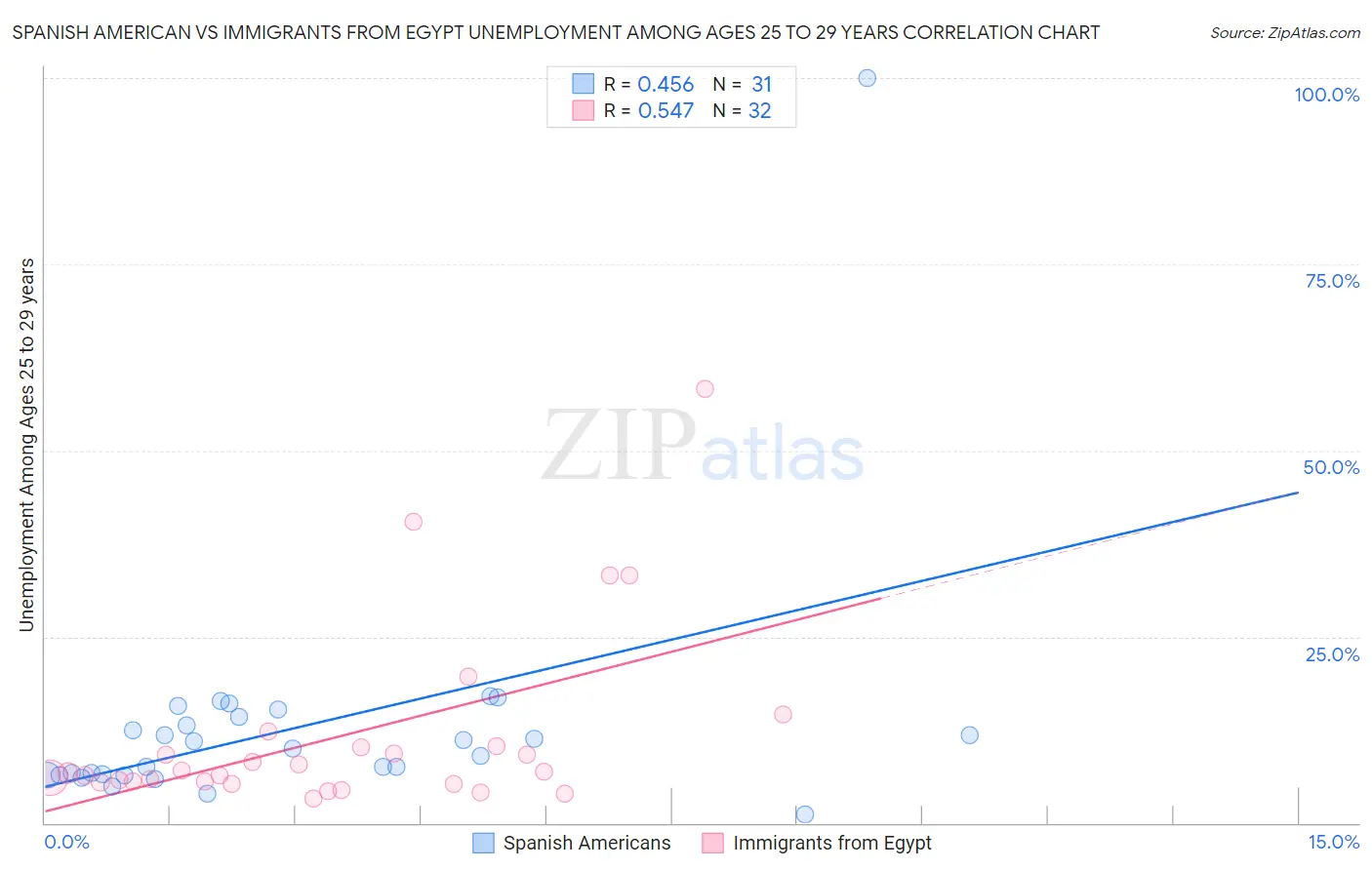 Spanish American vs Immigrants from Egypt Unemployment Among Ages 25 to 29 years