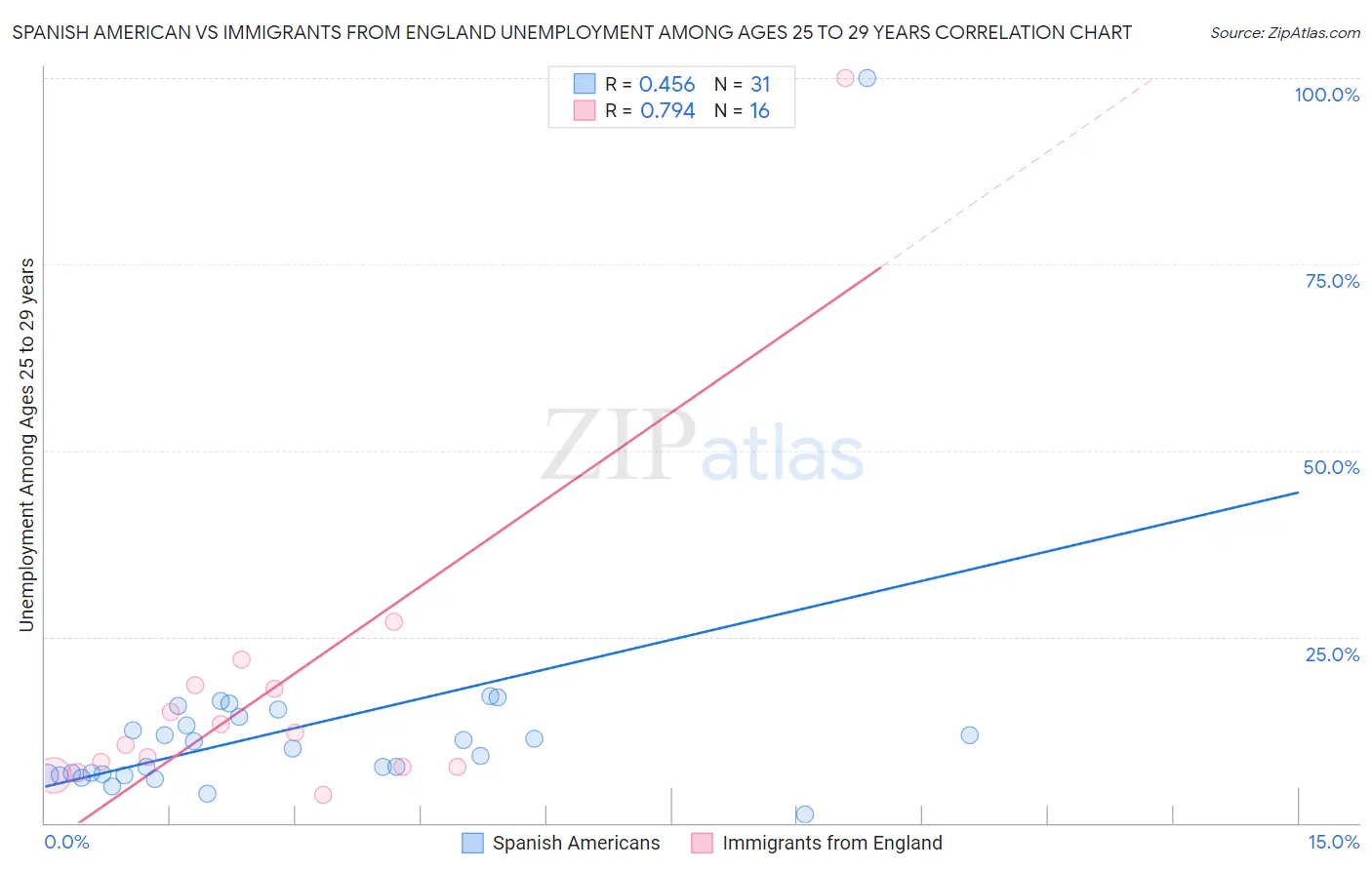 Spanish American vs Immigrants from England Unemployment Among Ages 25 to 29 years