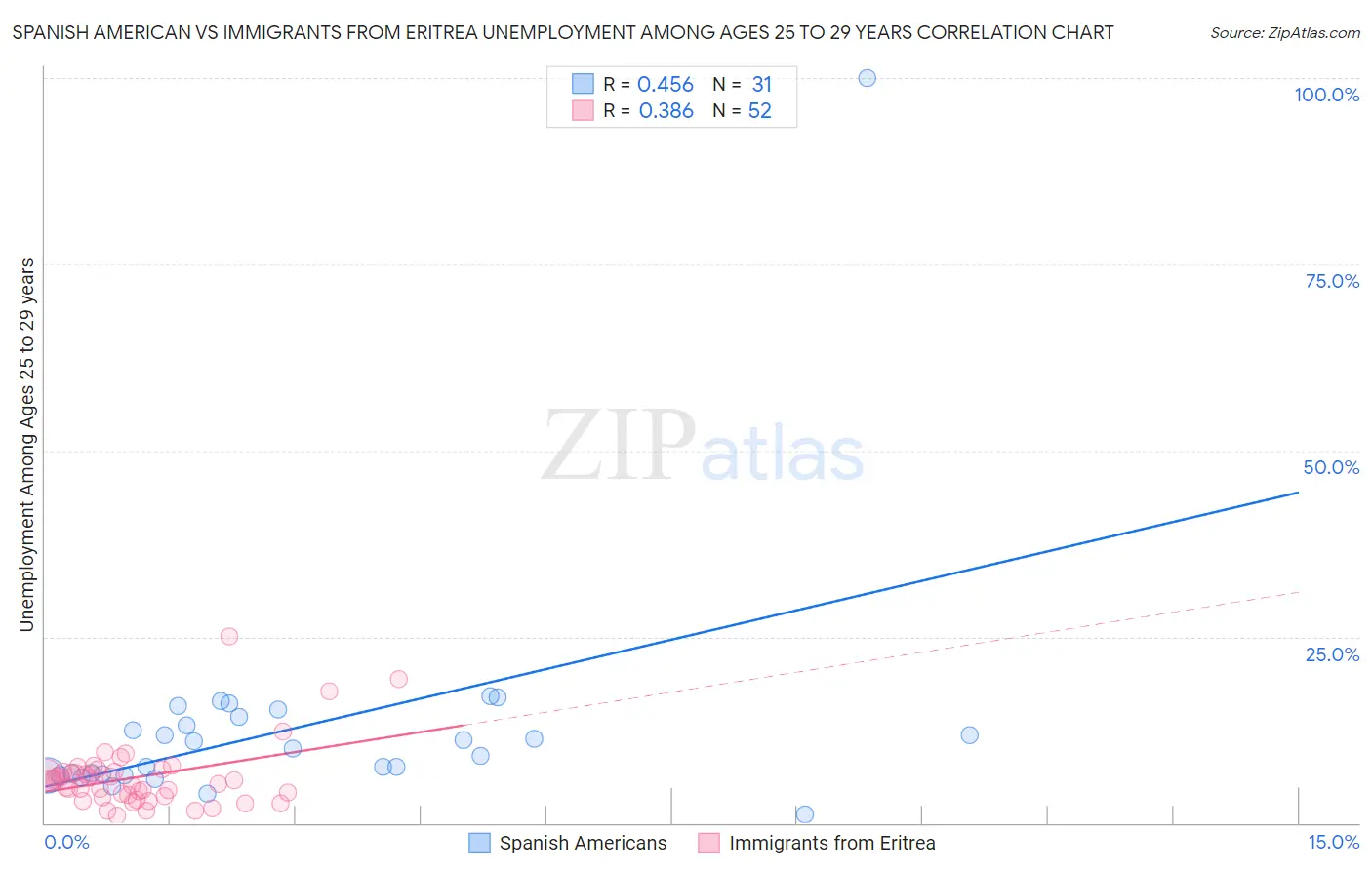 Spanish American vs Immigrants from Eritrea Unemployment Among Ages 25 to 29 years