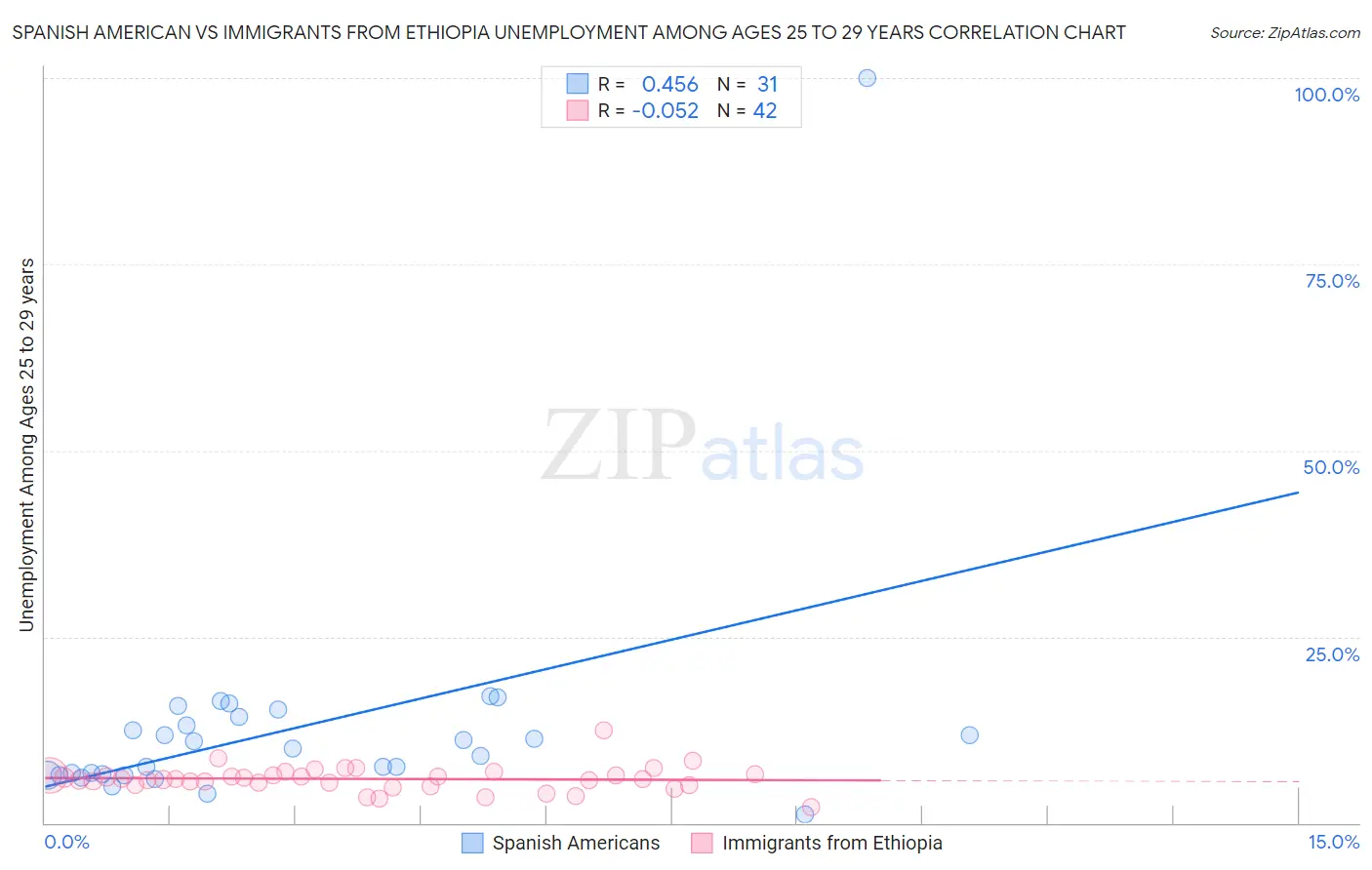 Spanish American vs Immigrants from Ethiopia Unemployment Among Ages 25 to 29 years