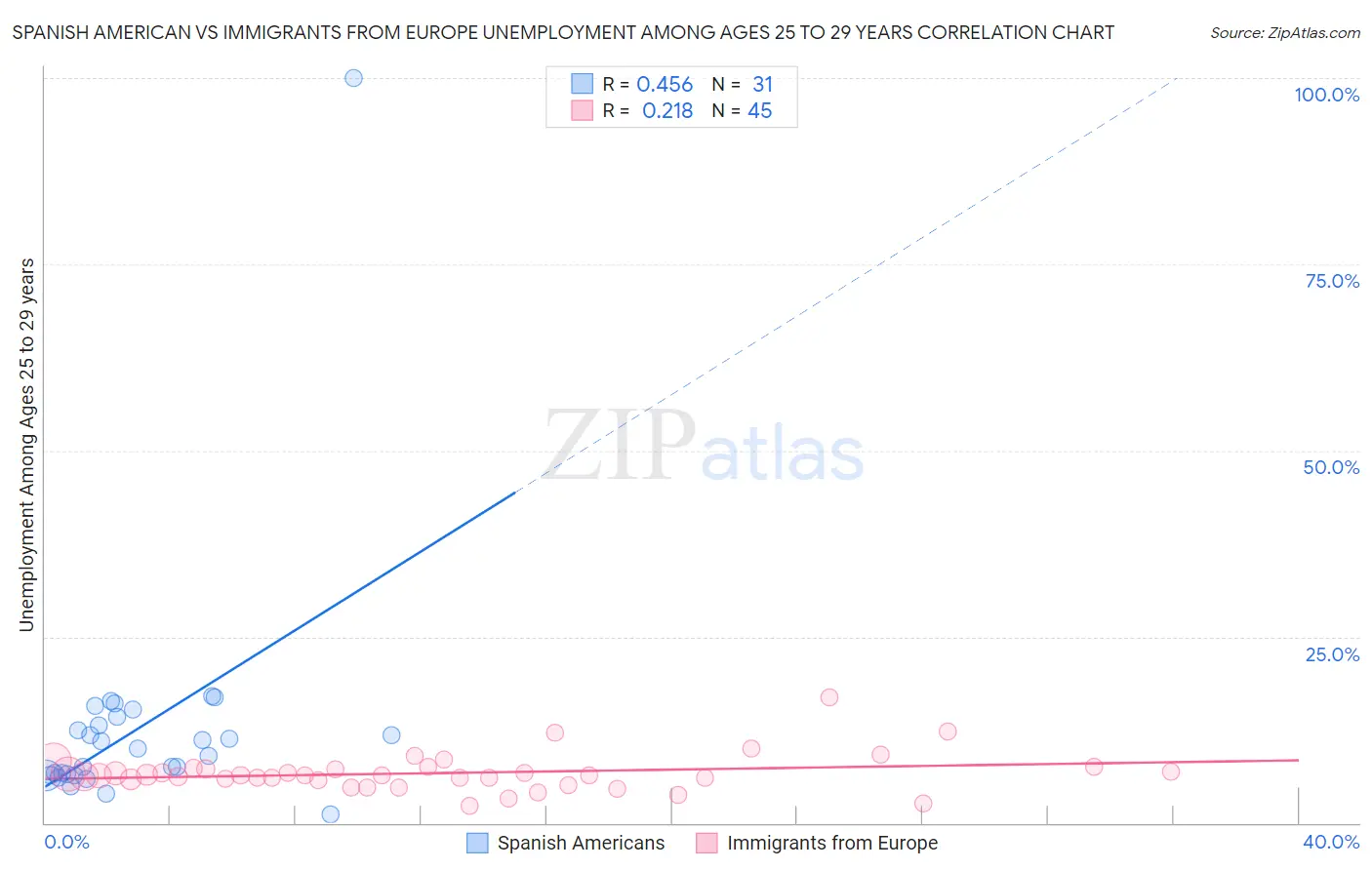 Spanish American vs Immigrants from Europe Unemployment Among Ages 25 to 29 years