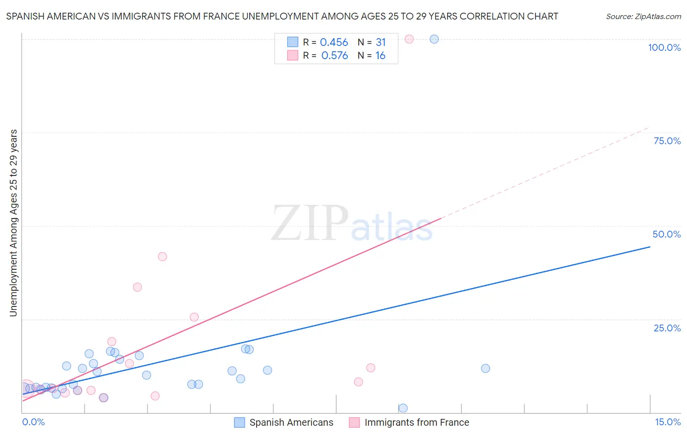 Spanish American vs Immigrants from France Unemployment Among Ages 25 to 29 years