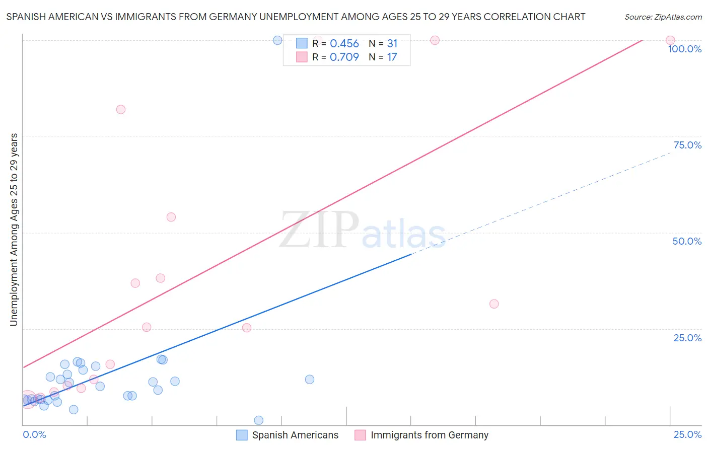 Spanish American vs Immigrants from Germany Unemployment Among Ages 25 to 29 years