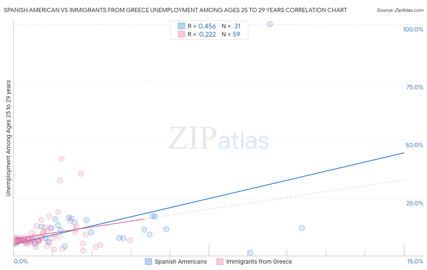 Spanish American vs Immigrants from Greece Unemployment Among Ages 25 to 29 years