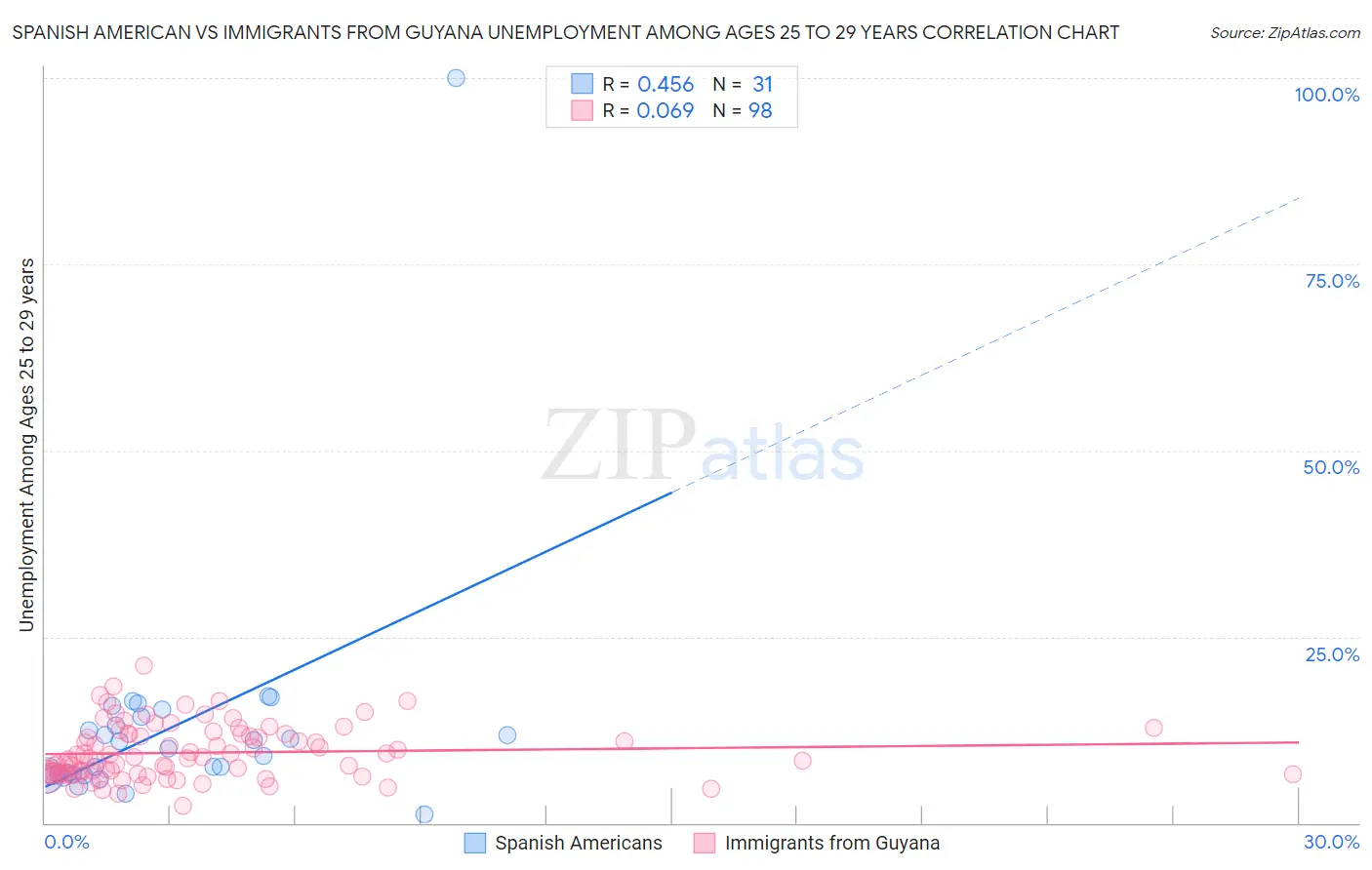 Spanish American vs Immigrants from Guyana Unemployment Among Ages 25 to 29 years