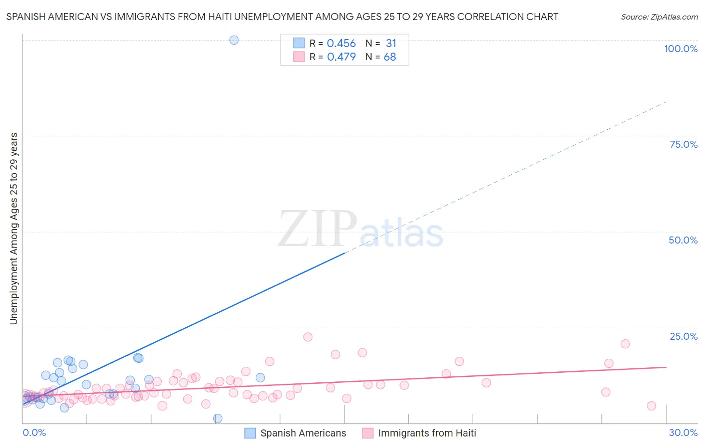 Spanish American vs Immigrants from Haiti Unemployment Among Ages 25 to 29 years