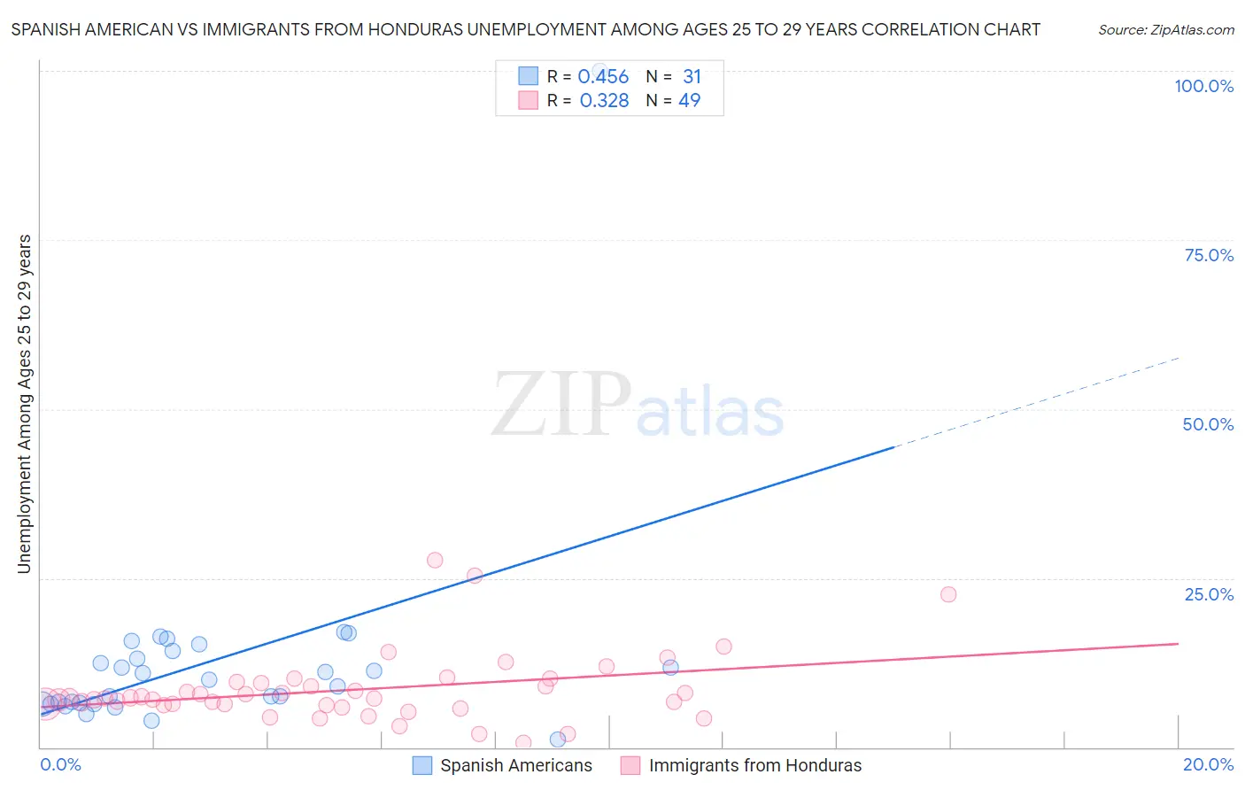 Spanish American vs Immigrants from Honduras Unemployment Among Ages 25 to 29 years