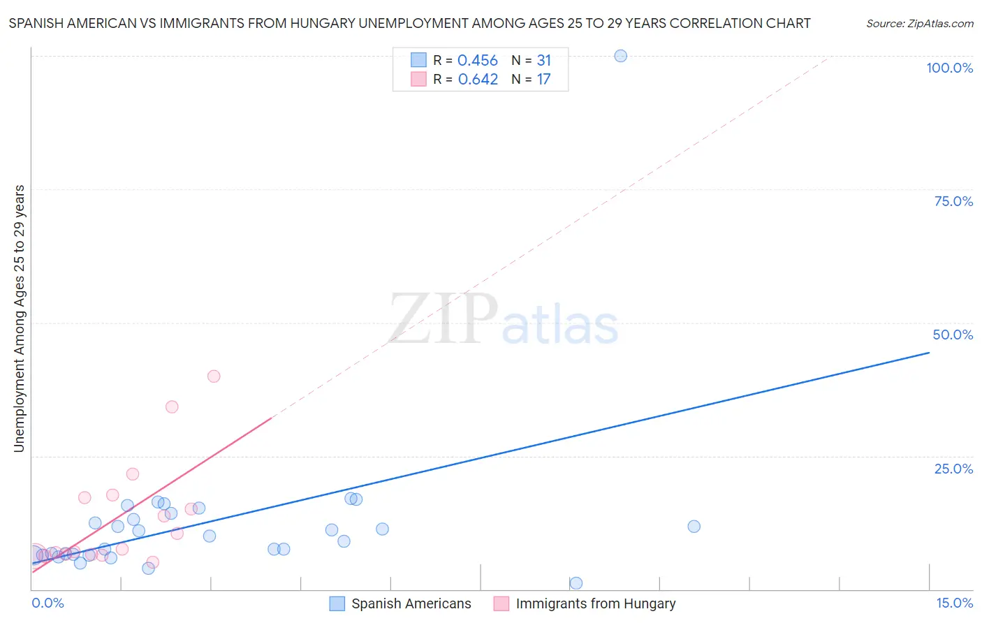 Spanish American vs Immigrants from Hungary Unemployment Among Ages 25 to 29 years