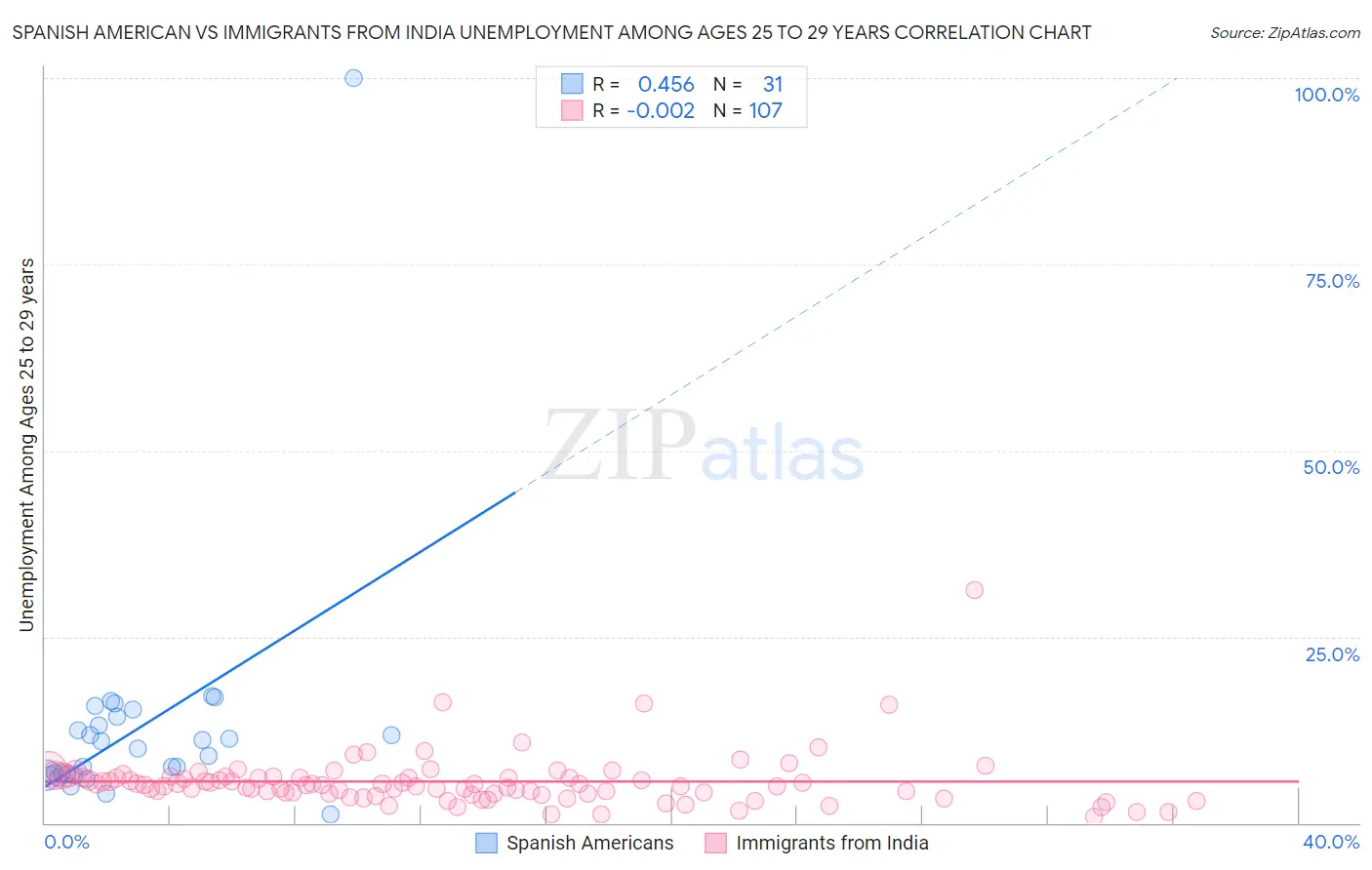 Spanish American vs Immigrants from India Unemployment Among Ages 25 to 29 years