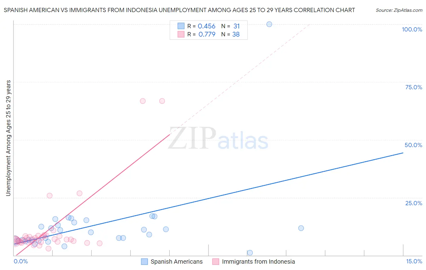 Spanish American vs Immigrants from Indonesia Unemployment Among Ages 25 to 29 years