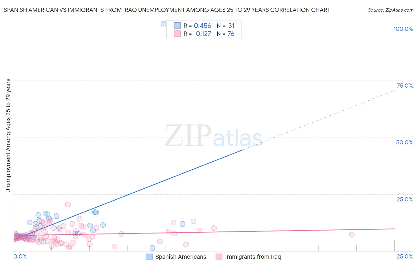 Spanish American vs Immigrants from Iraq Unemployment Among Ages 25 to 29 years