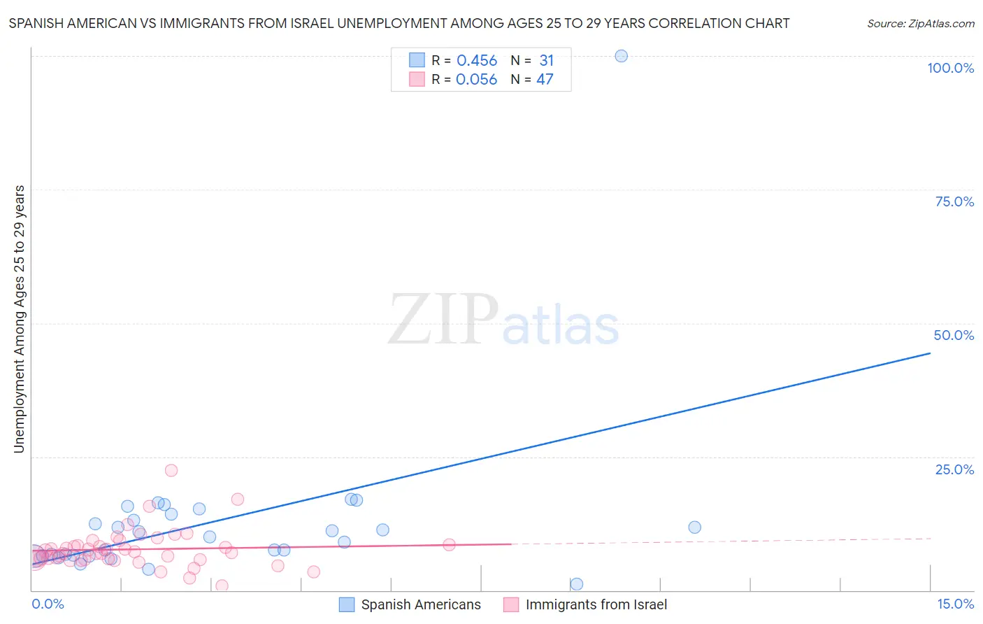 Spanish American vs Immigrants from Israel Unemployment Among Ages 25 to 29 years