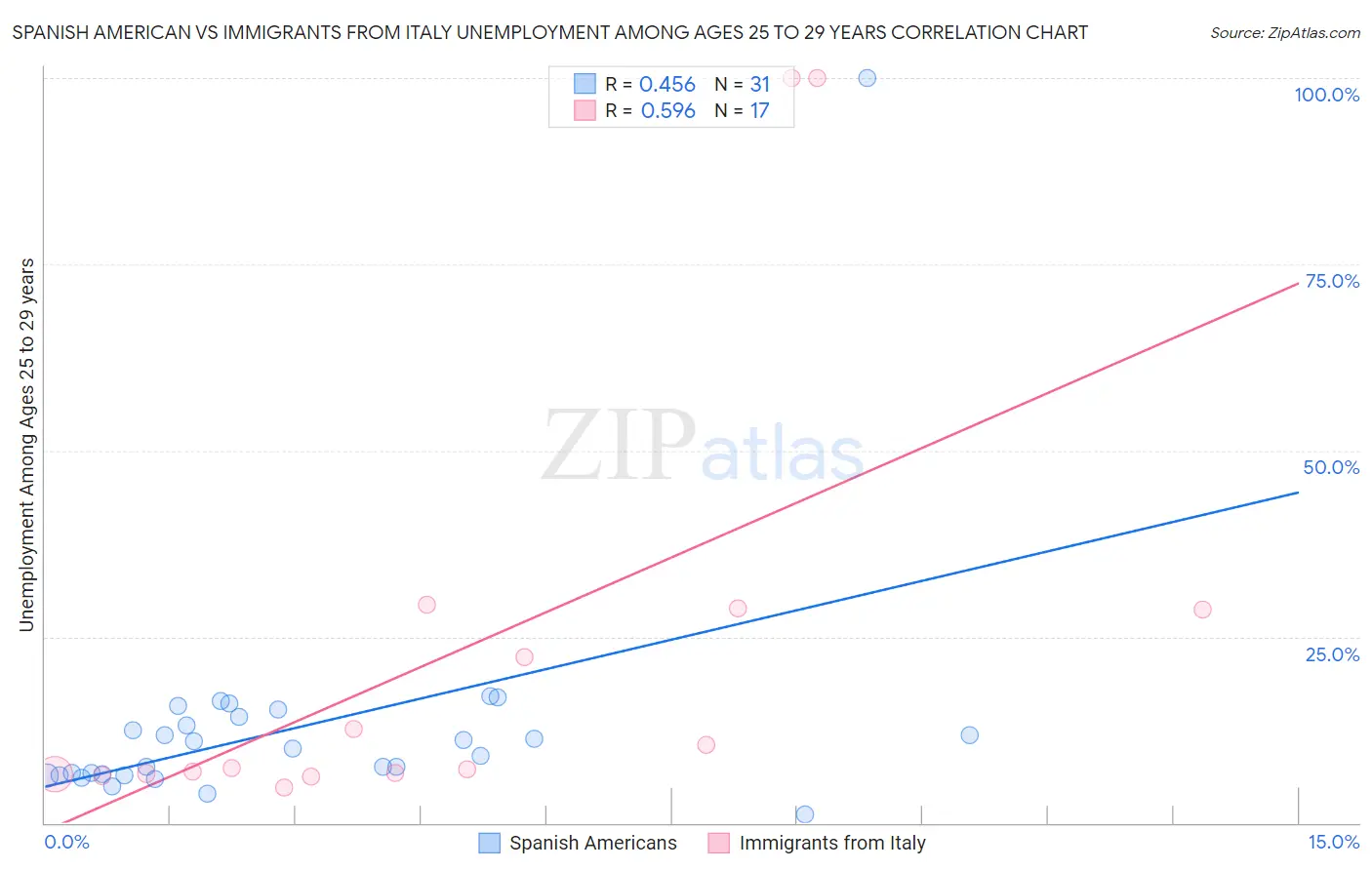 Spanish American vs Immigrants from Italy Unemployment Among Ages 25 to 29 years