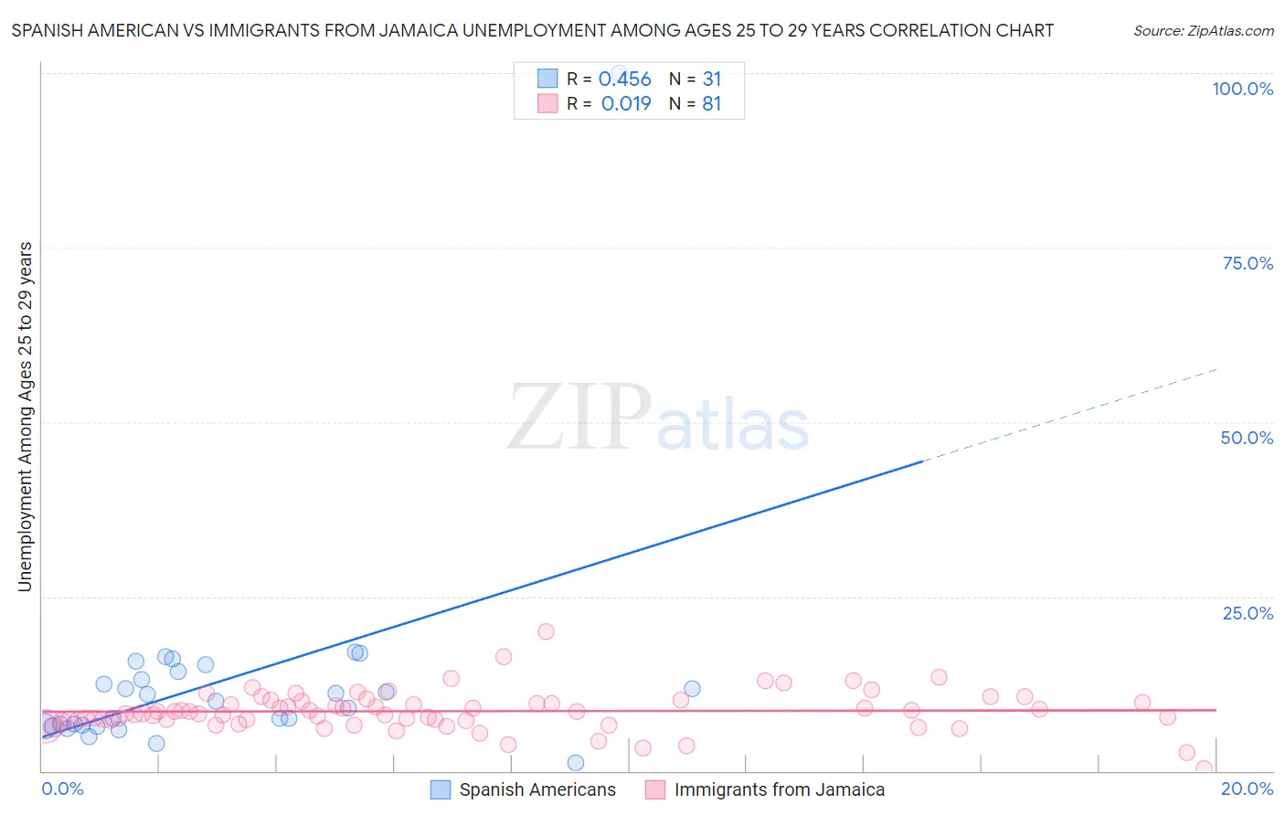 Spanish American vs Immigrants from Jamaica Unemployment Among Ages 25 to 29 years