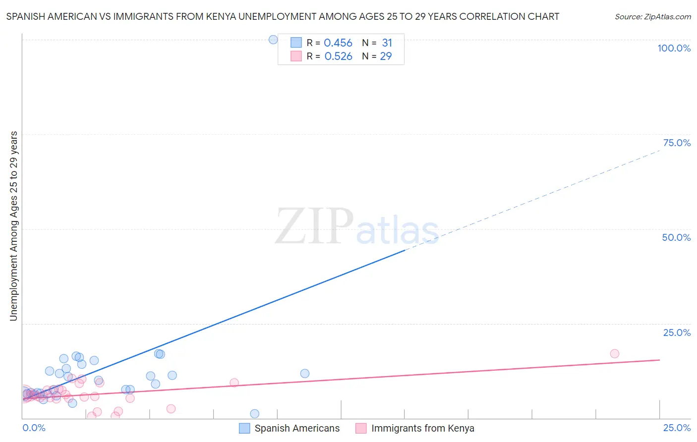 Spanish American vs Immigrants from Kenya Unemployment Among Ages 25 to 29 years