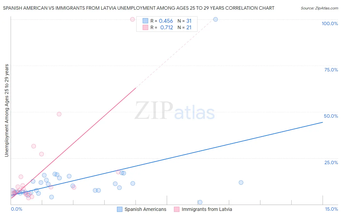 Spanish American vs Immigrants from Latvia Unemployment Among Ages 25 to 29 years